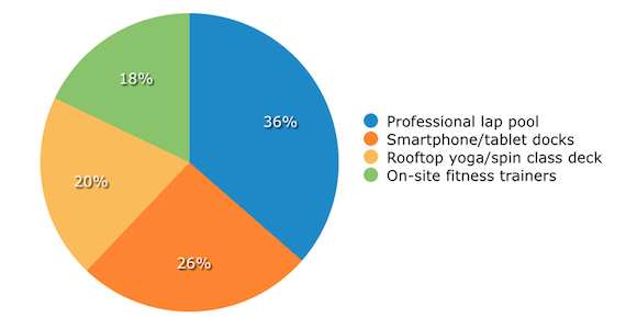 wellness survey gym